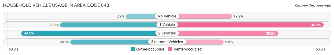 Household Vehicle Usage in Area Code 843