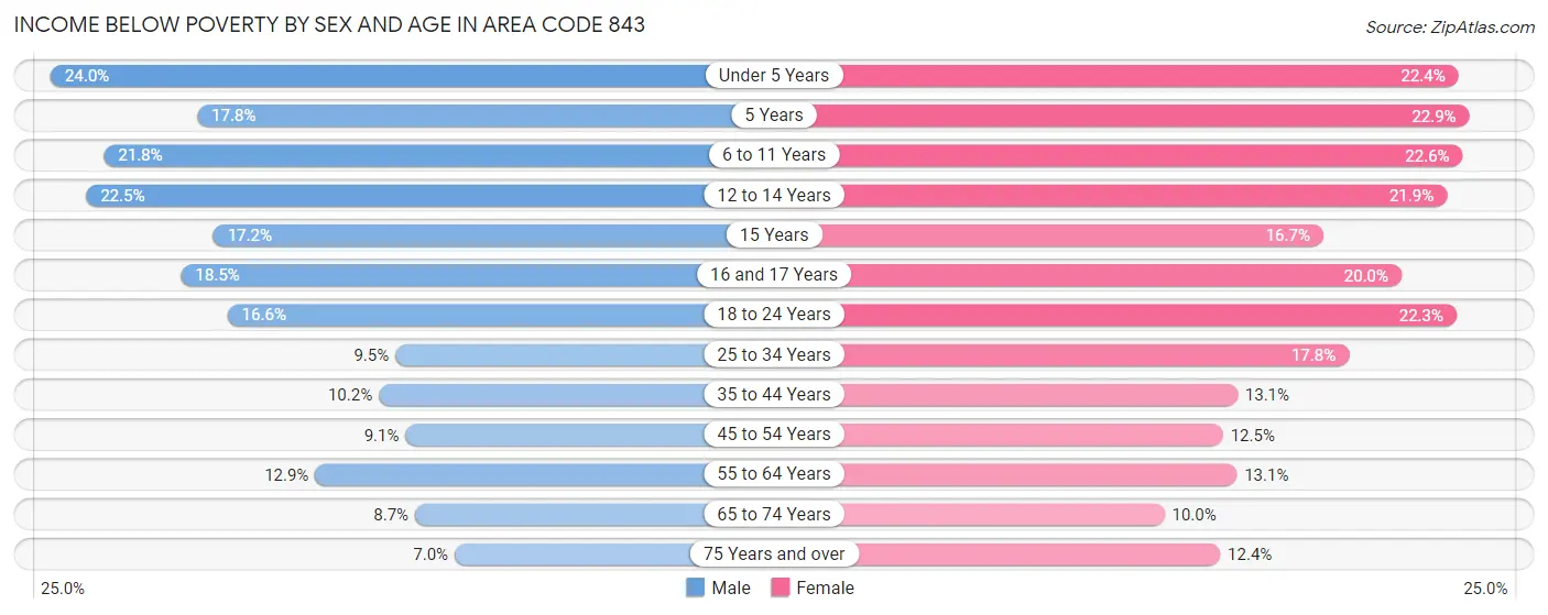 Income Below Poverty by Sex and Age in Area Code 843