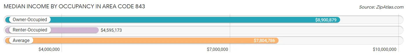 Median Income by Occupancy in Area Code 843