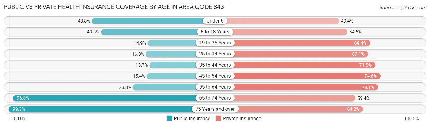 Public vs Private Health Insurance Coverage by Age in Area Code 843