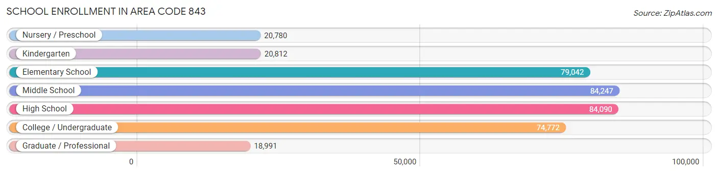 School Enrollment in Area Code 843