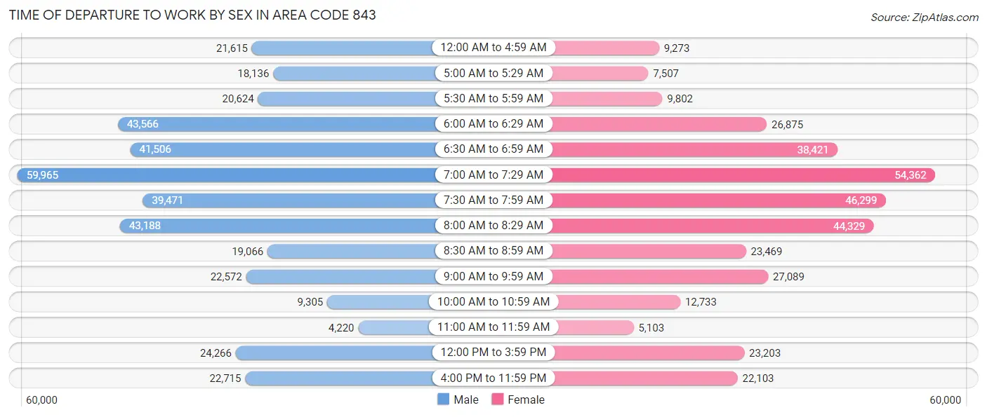 Time of Departure to Work by Sex in Area Code 843