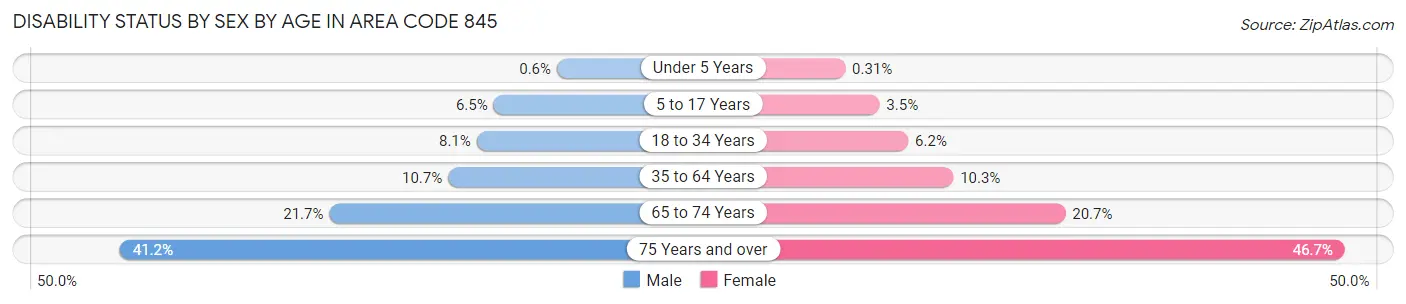 Disability Status by Sex by Age in Area Code 845