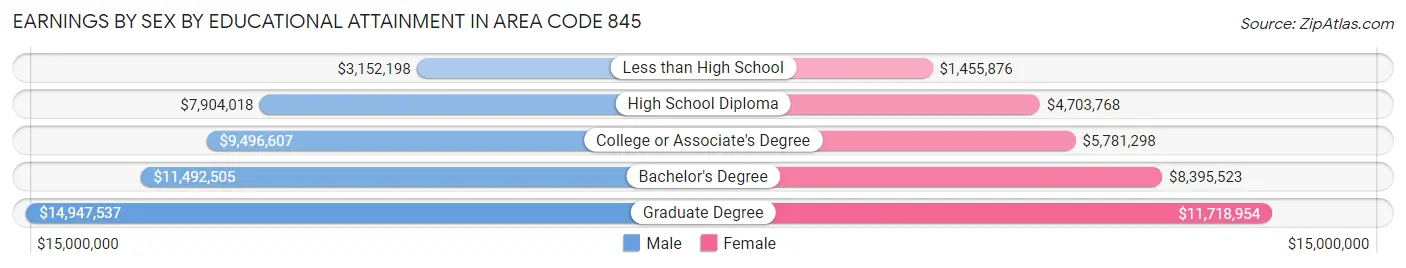 Earnings by Sex by Educational Attainment in Area Code 845