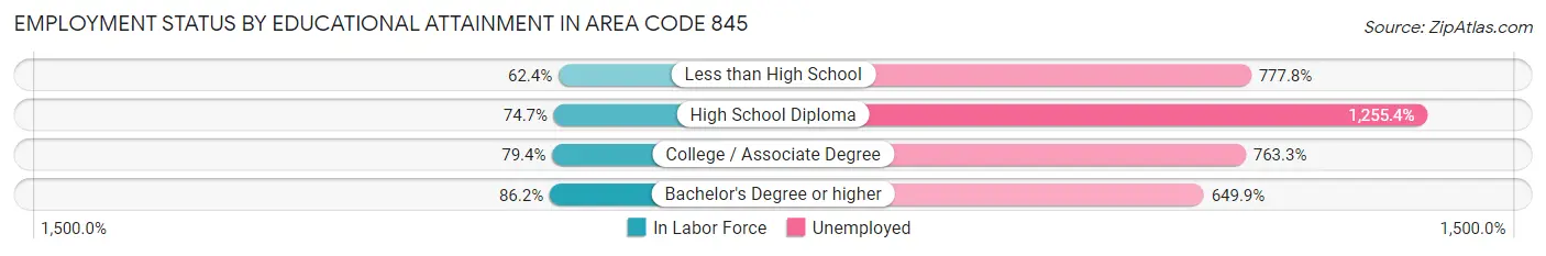 Employment Status by Educational Attainment in Area Code 845