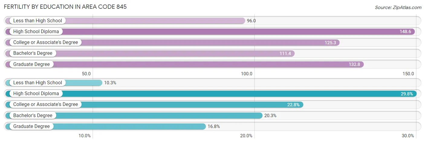 Female Fertility by Education Attainment in Area Code 845