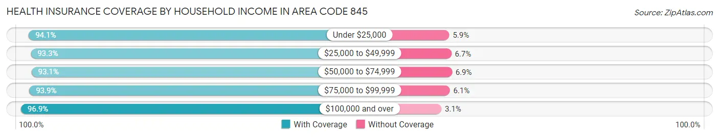 Health Insurance Coverage by Household Income in Area Code 845