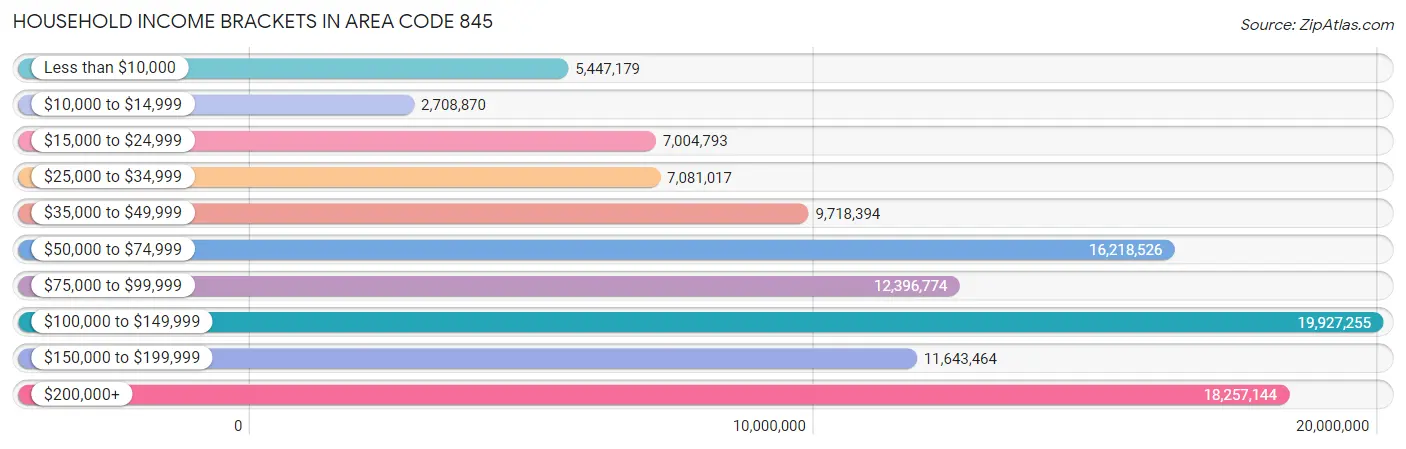 Household Income Brackets in Area Code 845