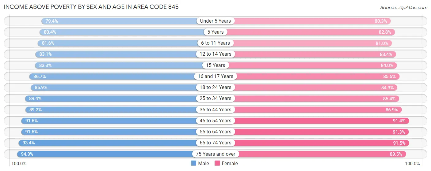 Income Above Poverty by Sex and Age in Area Code 845