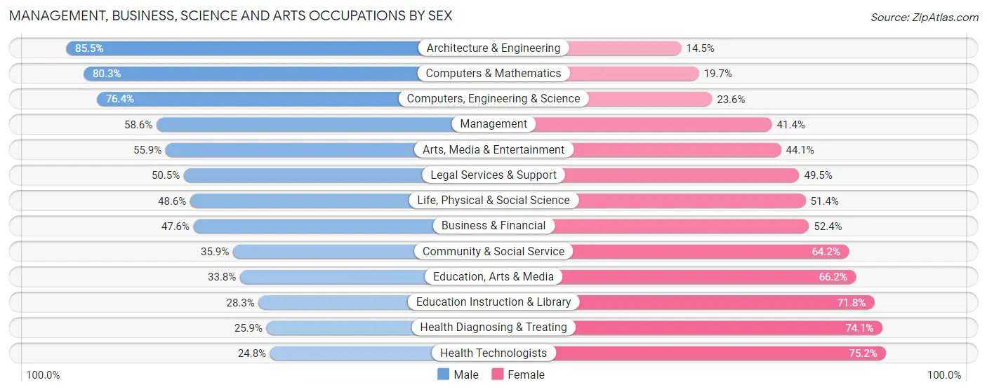 Management, Business, Science and Arts Occupations by Sex in Area Code 845