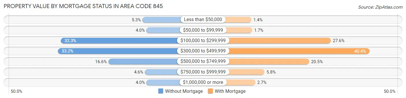 Property Value by Mortgage Status in Area Code 845