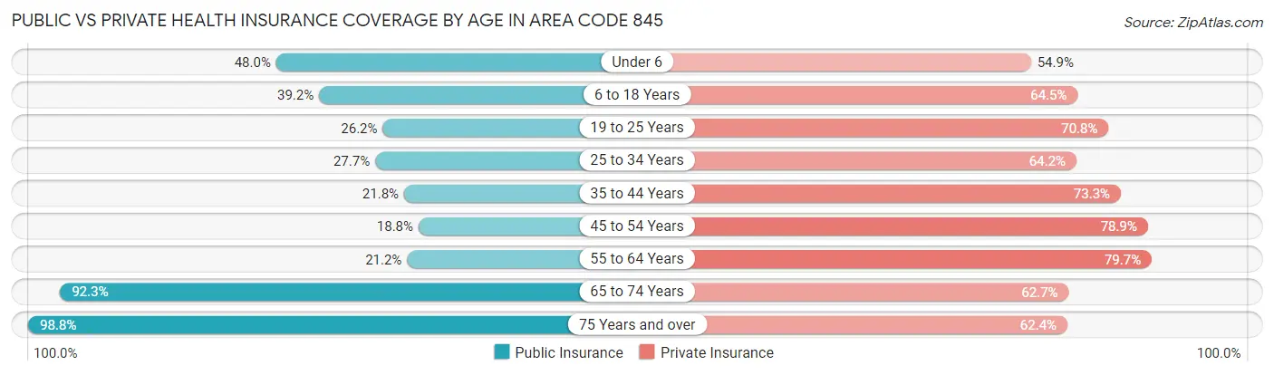 Public vs Private Health Insurance Coverage by Age in Area Code 845