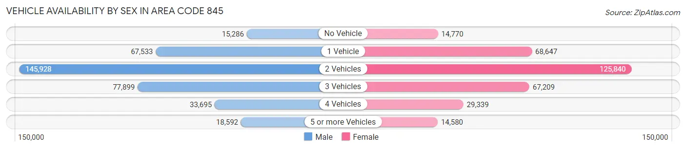 Vehicle Availability by Sex in Area Code 845