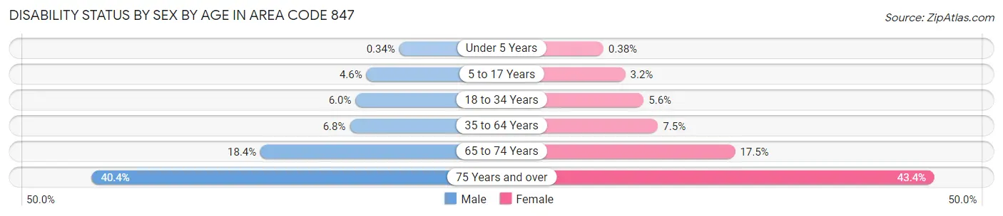 Disability Status by Sex by Age in Area Code 847