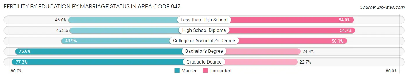 Female Fertility by Education by Marriage Status in Area Code 847