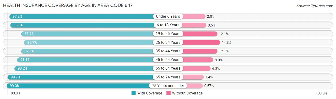Health Insurance Coverage by Age in Area Code 847