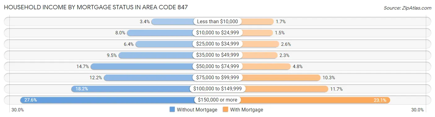 Household Income by Mortgage Status in Area Code 847