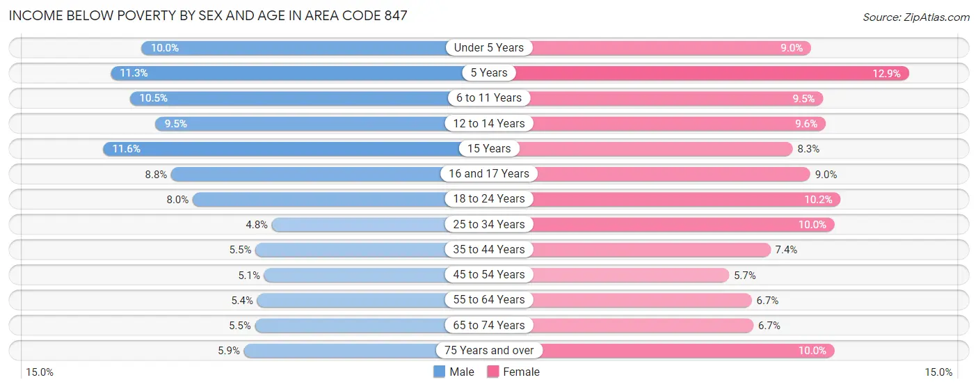 Income Below Poverty by Sex and Age in Area Code 847