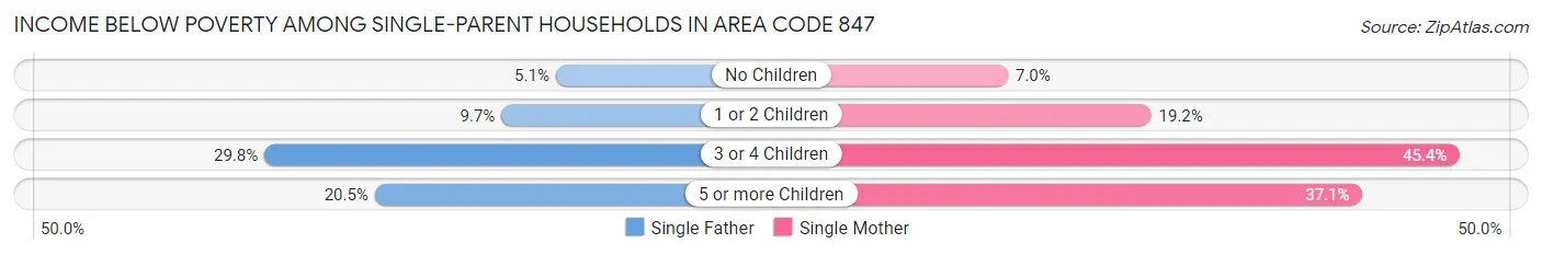 Income Below Poverty Among Single-Parent Households in Area Code 847