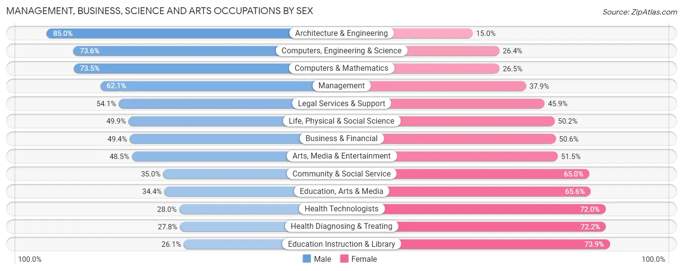 Management, Business, Science and Arts Occupations by Sex in Area Code 847