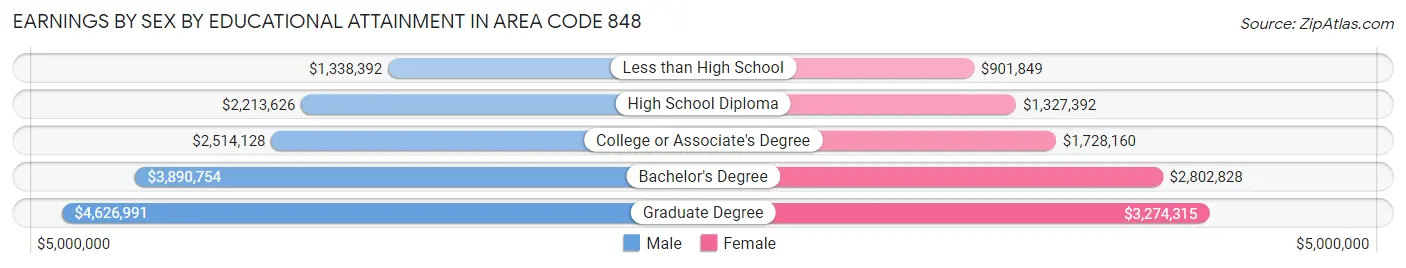 Earnings by Sex by Educational Attainment in Area Code 848
