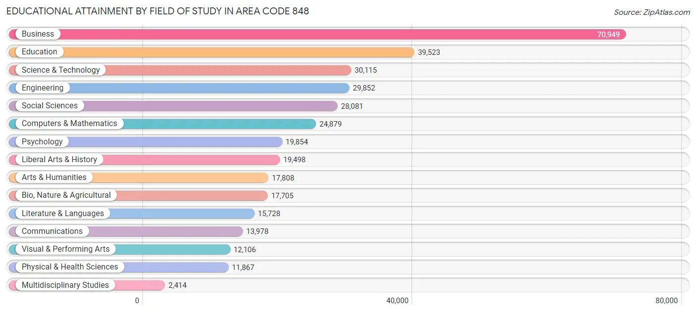 Educational Attainment by Field of Study in Area Code 848