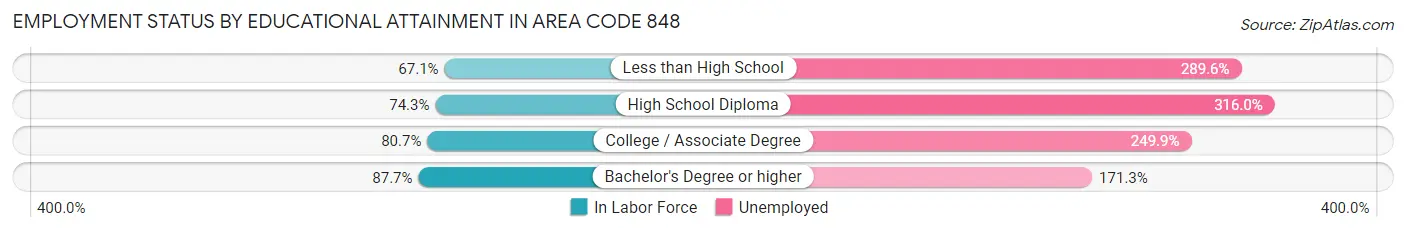 Employment Status by Educational Attainment in Area Code 848