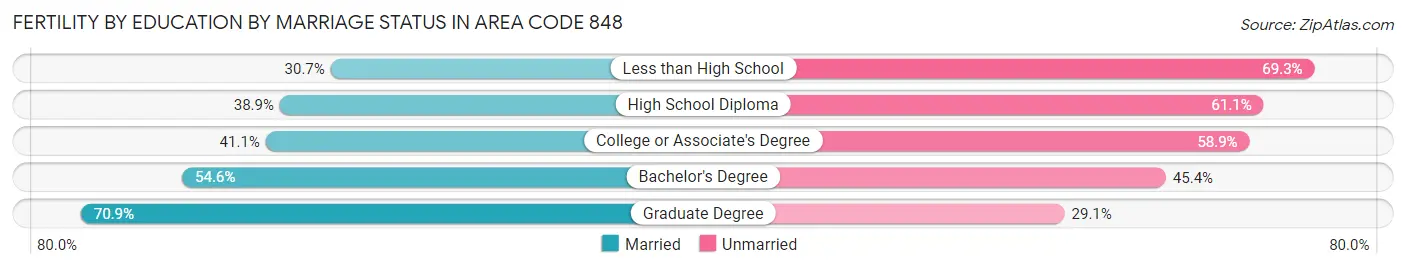 Female Fertility by Education by Marriage Status in Area Code 848