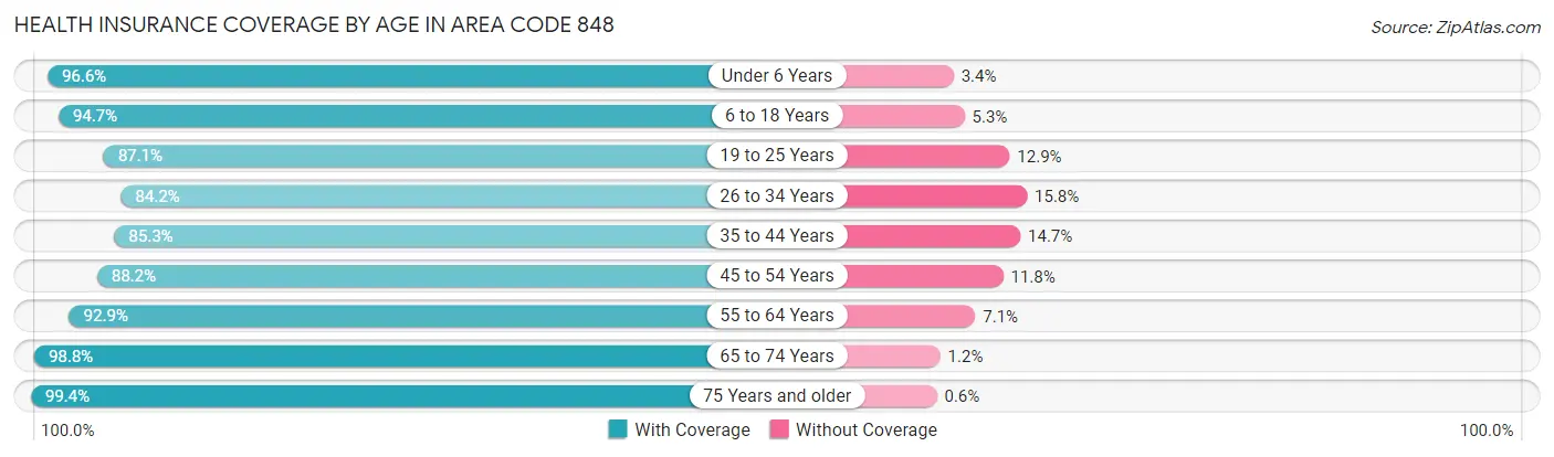 Health Insurance Coverage by Age in Area Code 848