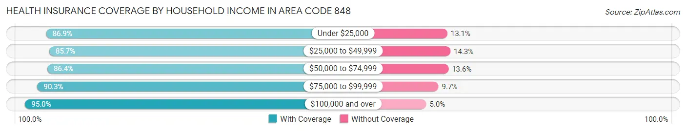 Health Insurance Coverage by Household Income in Area Code 848