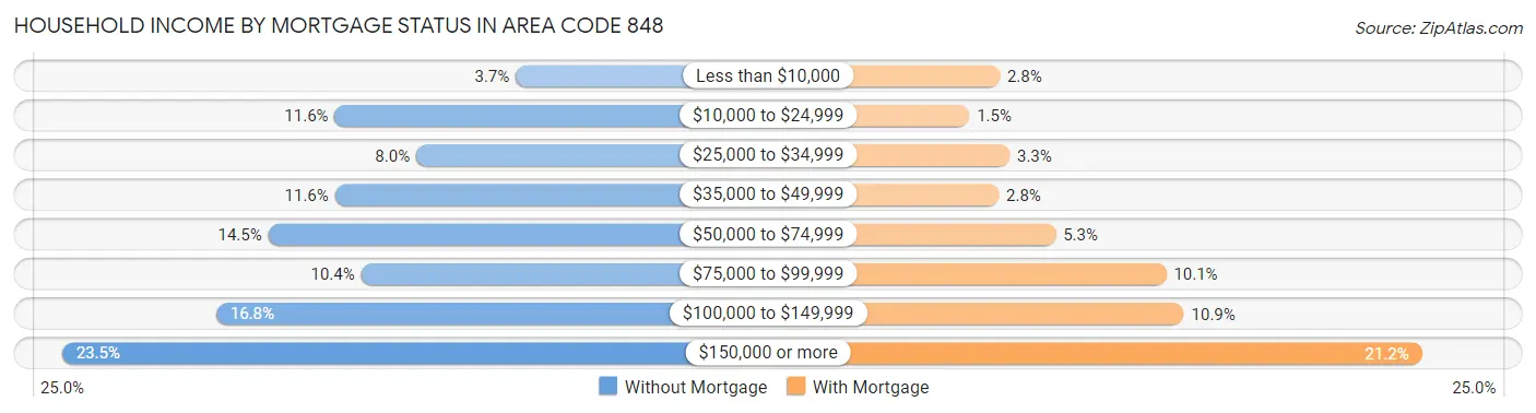 Household Income by Mortgage Status in Area Code 848