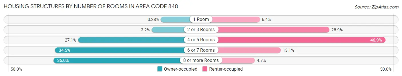 Housing Structures by Number of Rooms in Area Code 848