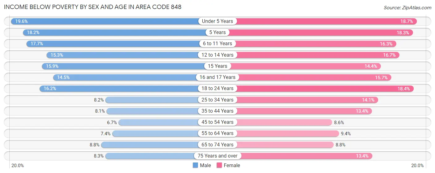 Income Below Poverty by Sex and Age in Area Code 848