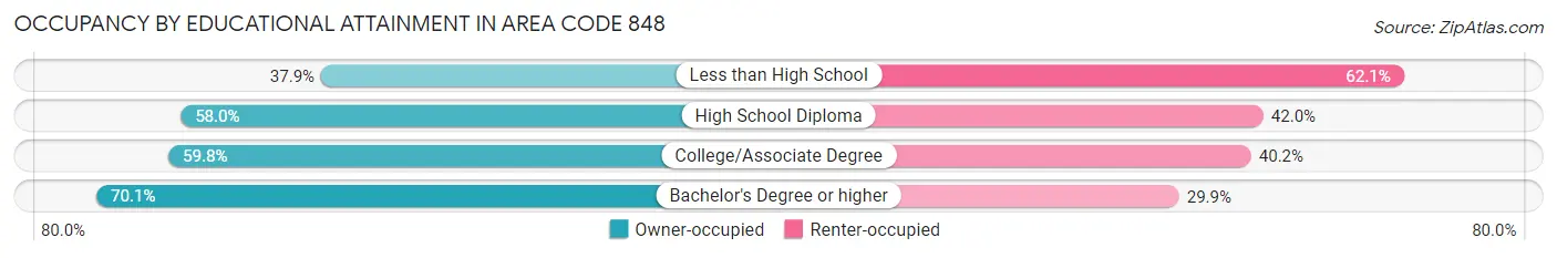 Occupancy by Educational Attainment in Area Code 848