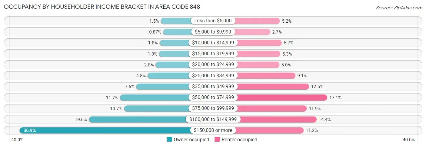 Occupancy by Householder Income Bracket in Area Code 848