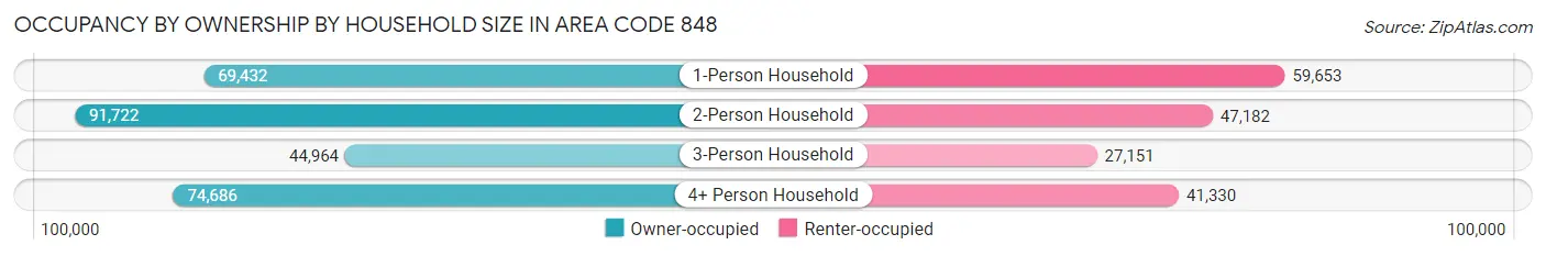 Occupancy by Ownership by Household Size in Area Code 848
