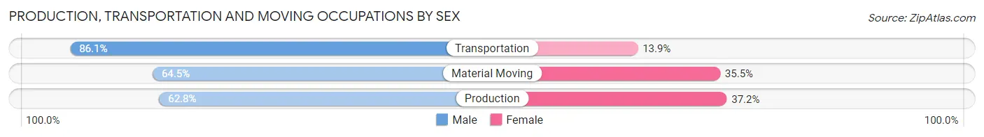 Production, Transportation and Moving Occupations by Sex in Area Code 848