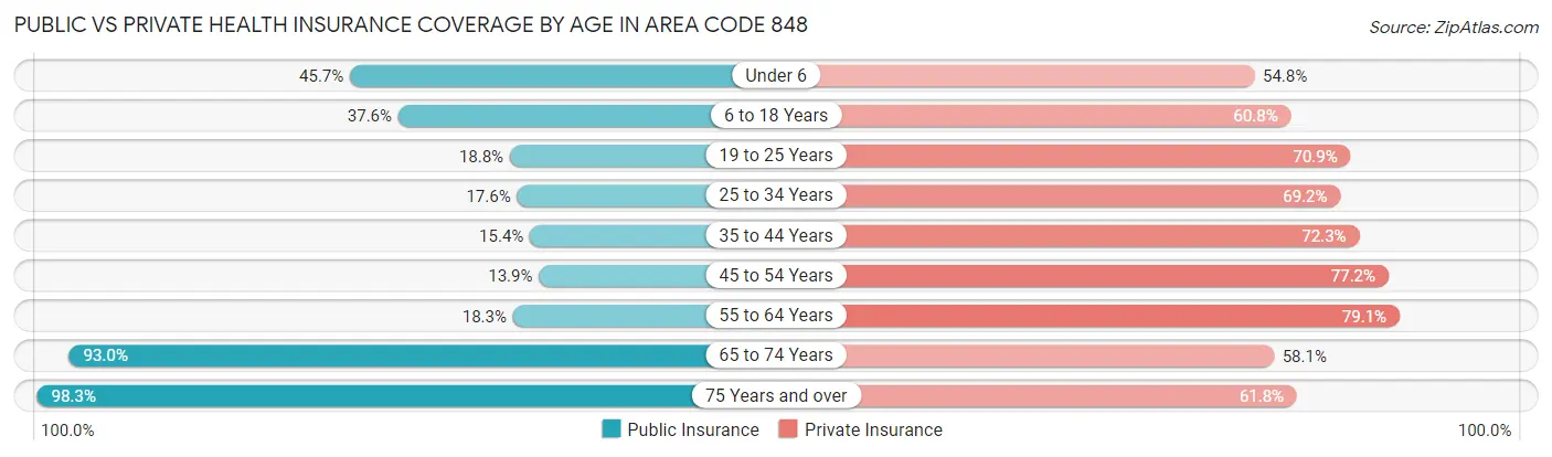 Public vs Private Health Insurance Coverage by Age in Area Code 848