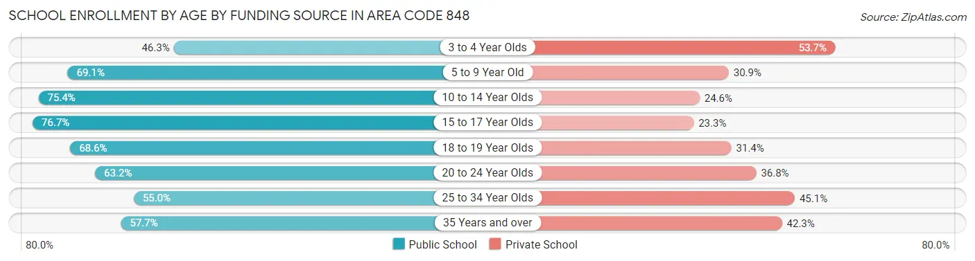 School Enrollment by Age by Funding Source in Area Code 848