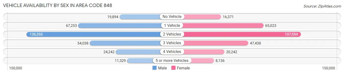 Vehicle Availability by Sex in Area Code 848