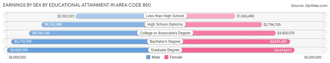 Earnings by Sex by Educational Attainment in Area Code 850