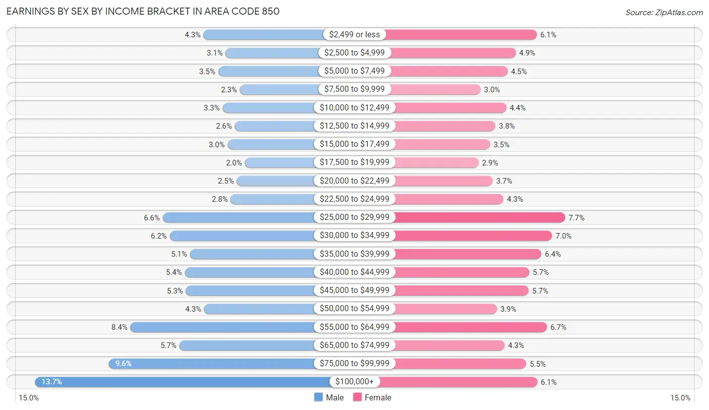 Earnings by Sex by Income Bracket in Area Code 850