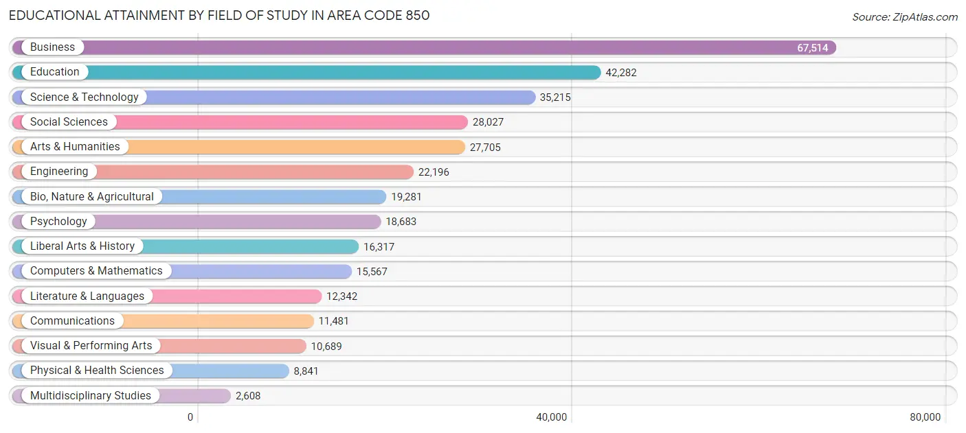 Educational Attainment by Field of Study in Area Code 850