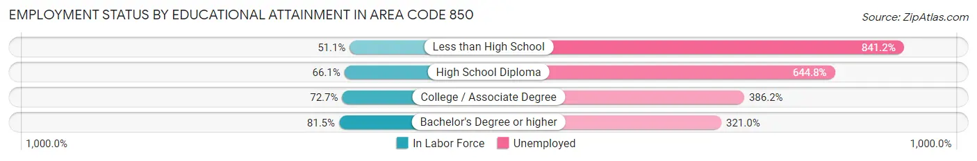 Employment Status by Educational Attainment in Area Code 850