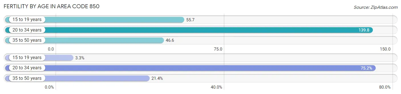 Female Fertility by Age in Area Code 850