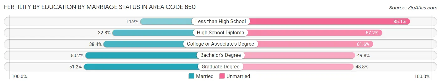 Female Fertility by Education by Marriage Status in Area Code 850