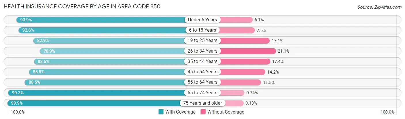 Health Insurance Coverage by Age in Area Code 850