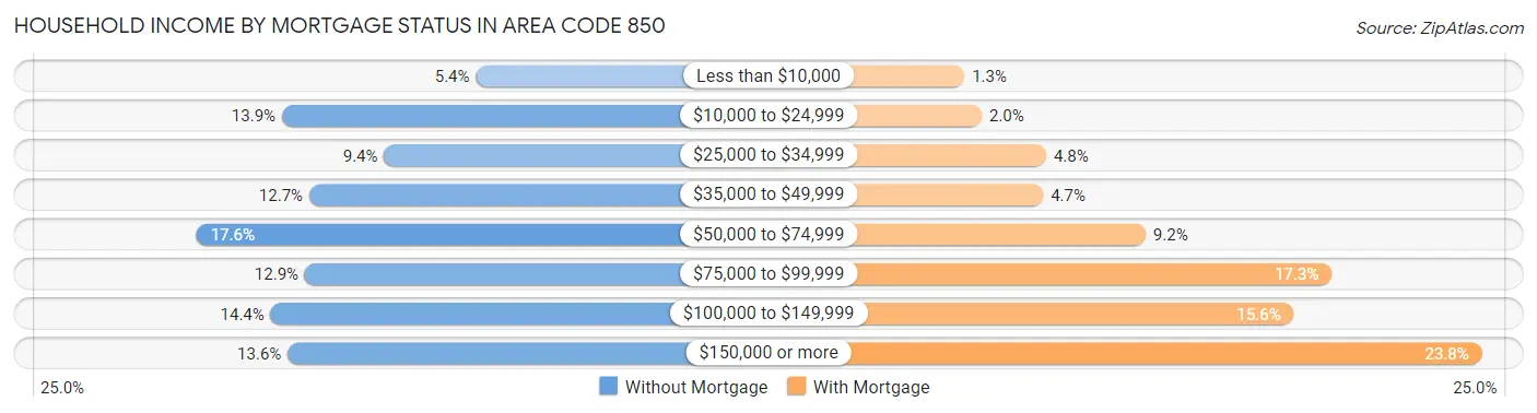 Household Income by Mortgage Status in Area Code 850