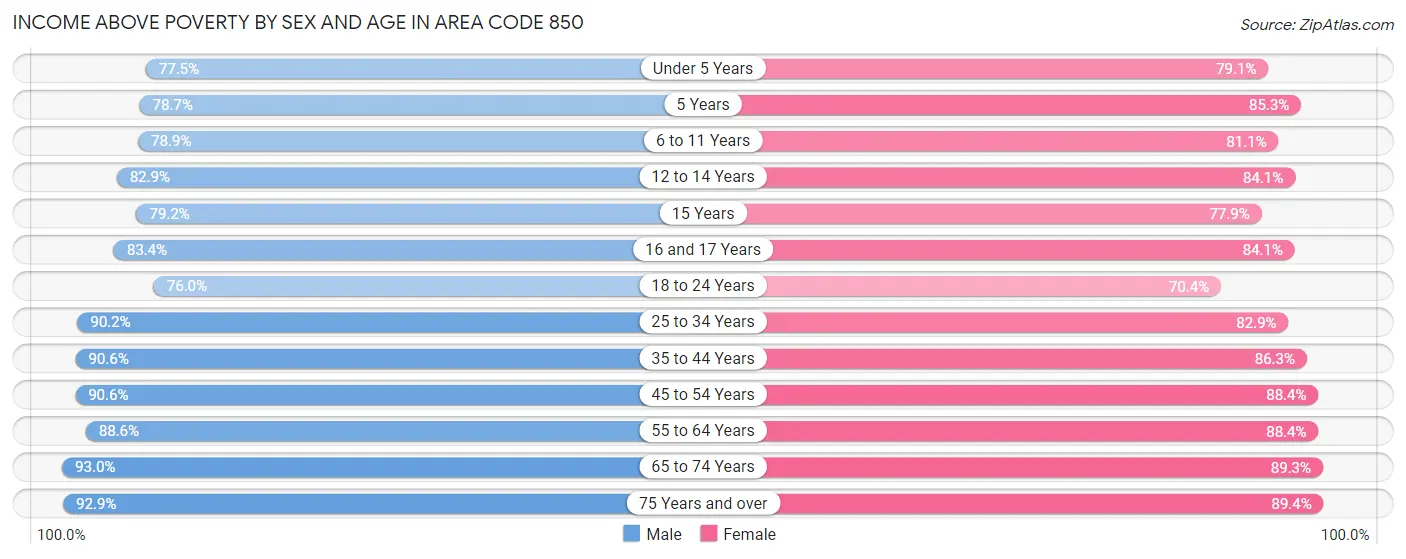 Income Above Poverty by Sex and Age in Area Code 850