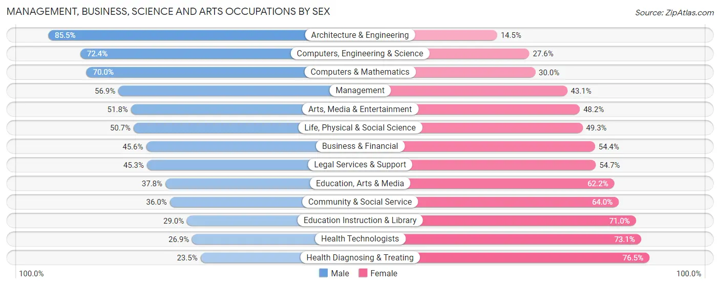 Management, Business, Science and Arts Occupations by Sex in Area Code 850